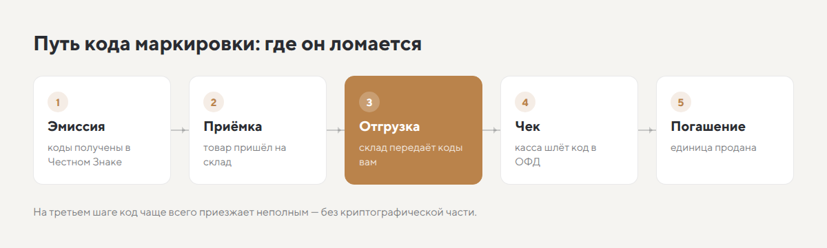 Путь кода маркировки: эмиссия, приёмка на складе, отгрузка, чек, погашение — с отметкой шага, где код ломается