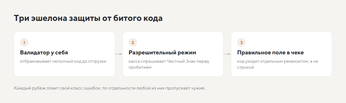 Три эшелона защиты от битого кода: валидатор до отгрузки, разрешительный режим кассы, правильное поле в чеке