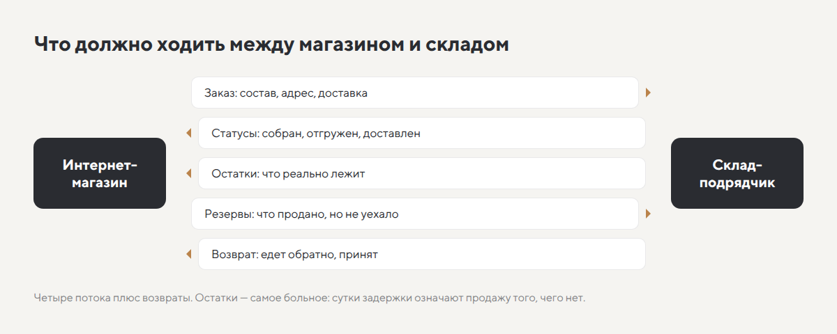 Потоки обмена между интернет-магазином и складом-подрядчиком: заказы, статусы, остатки, резервы, возвраты