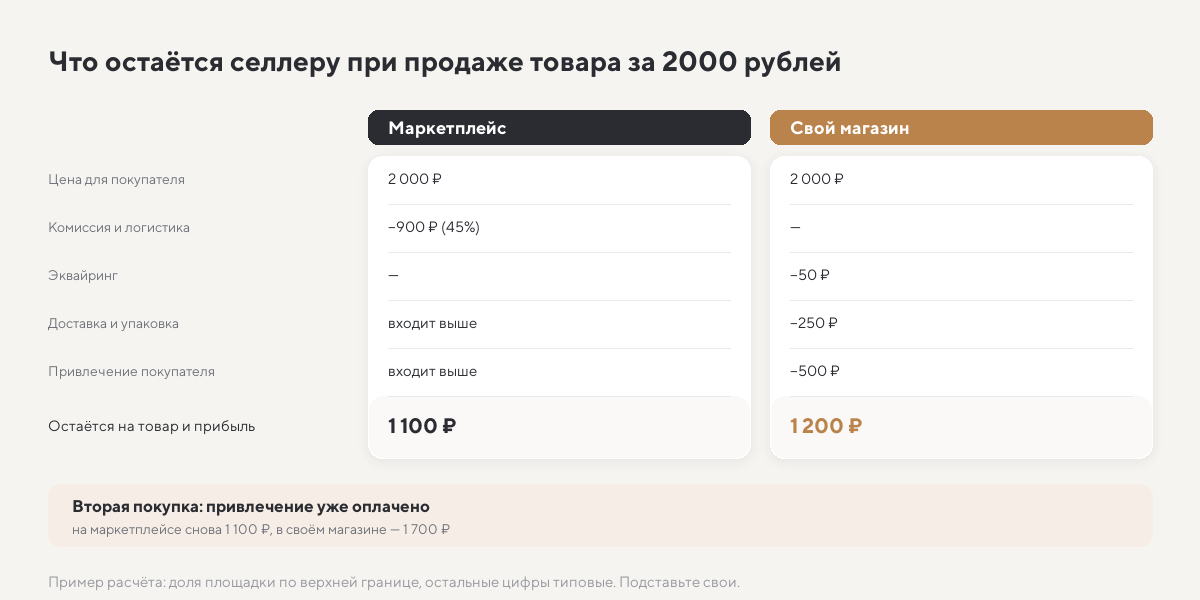 Расчёт: что остаётся селлеру с товара за 2000 рублей на маркетплейсе и в своём магазине