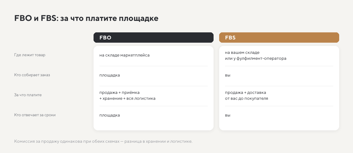 Сравнение FBO и FBS: где лежит товар, кто собирает заказ, за что платите площадке