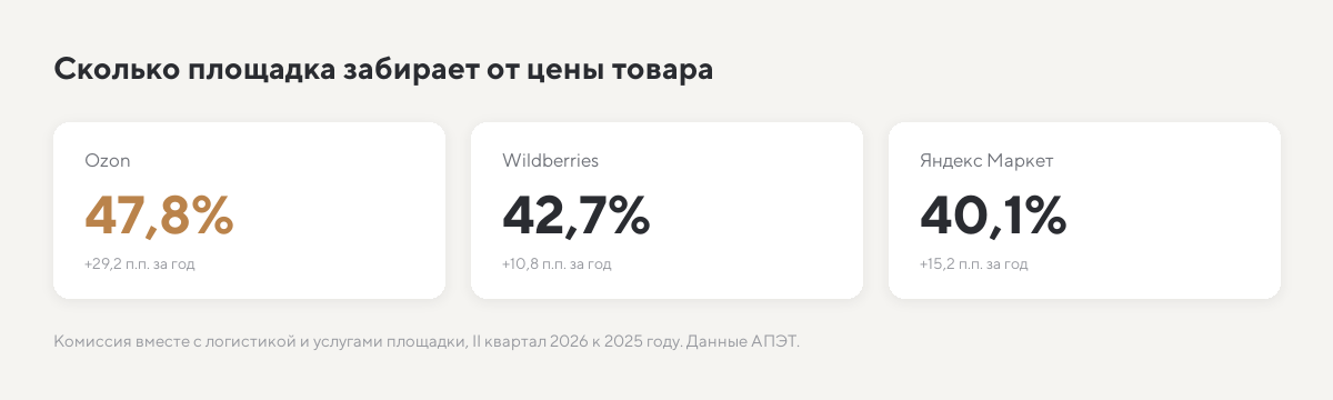 Комиссии маркетплейсов: Ozon 47,8%, Wildberries 42,7%, Яндекс Маркет 40,1%
