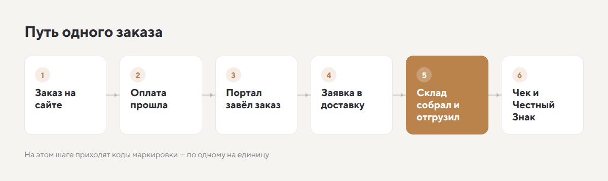 Путь заказа: сайт, оплата, портал, склад, доставка, чек