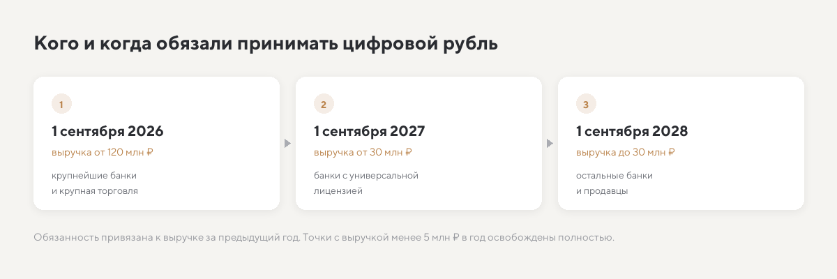 Этапы внедрения цифрового рубля: сентябрь 2026, 2027 и 2028 года по размеру выручки