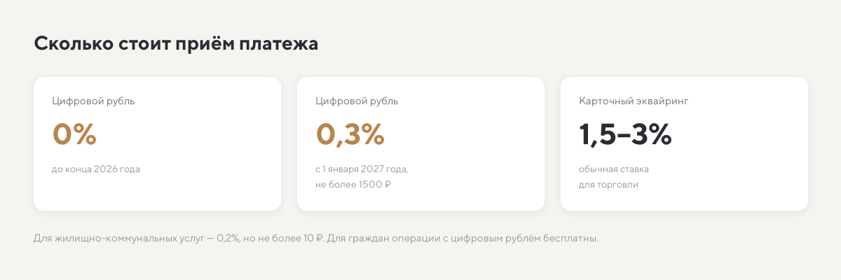 Сравнение комиссий: цифровой рубль 0,3 процента против эквайринга 1,5-3 процента