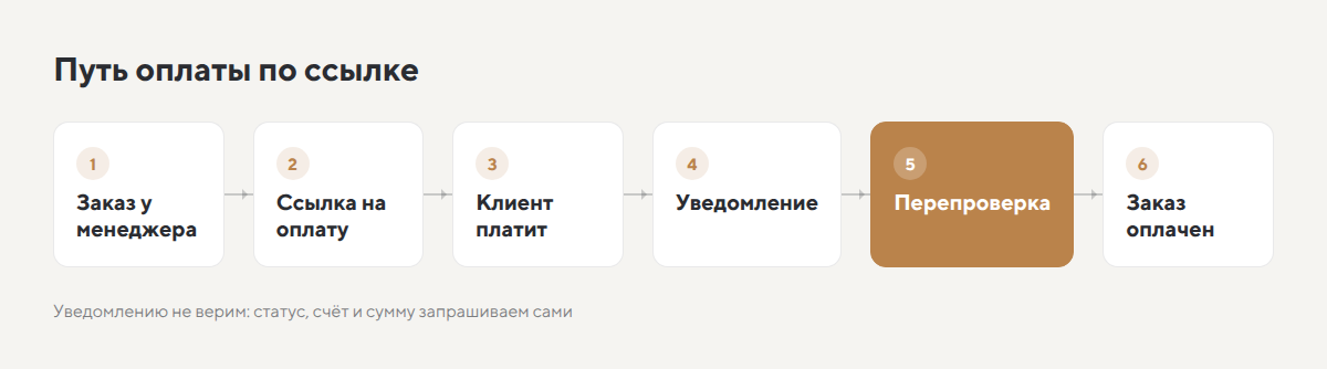 Путь оплаты по ссылке: заказ, ссылка, оплата, уведомление, перепроверка, оплачено