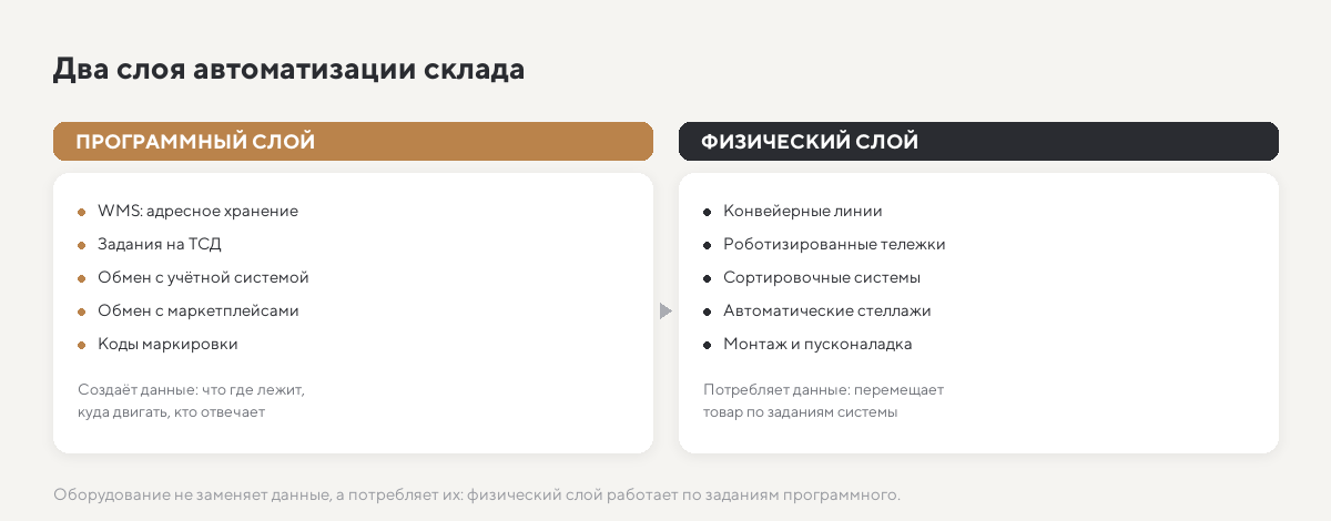 Два слоя автоматизации склада: программный WMS и физическое оборудование