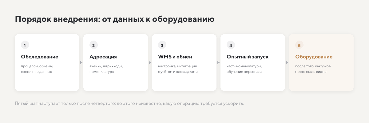 Порядок внедрения WMS: обследование, адресация, настройка, опытный запуск, оборудование
