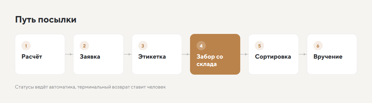 Путь посылки: расчёт, заявка, этикетка, забор со склада, сортировка, вручение