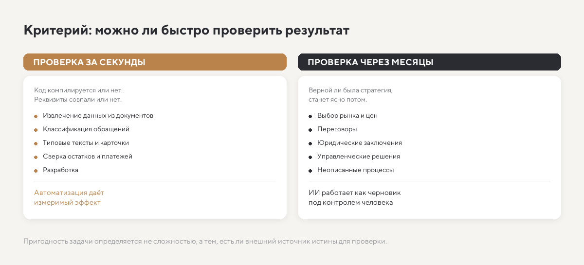 Критерий пригодности задачи для ИИ: проверка результата за секунды или через месяцы