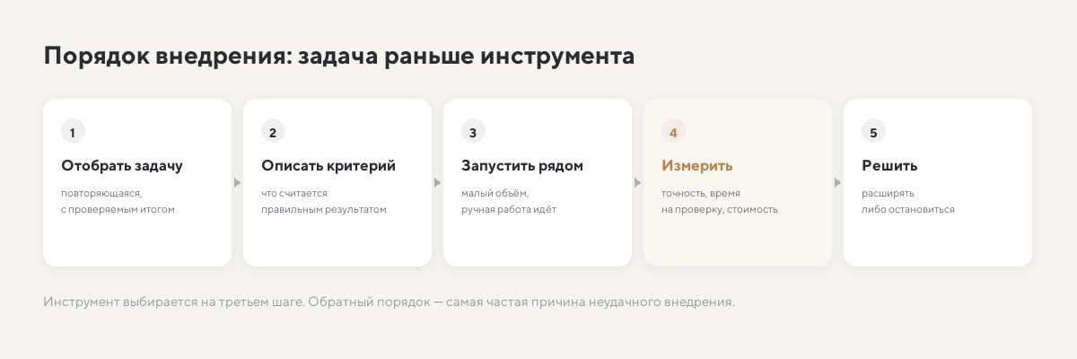 Порядок внедрения ИИ: отобрать задачу, описать критерий, запустить рядом, измерить, решить