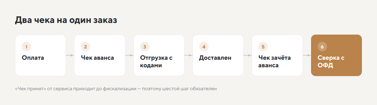 Два чека на один заказ: оплата, чек аванса, отгрузка с кодами, доставлен, чек зачёта аванса, сверка с ОФД