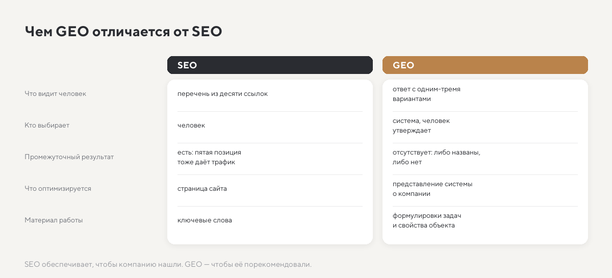 Сравнение SEO и GEO: перечень ссылок против ответа с одним-тремя вариантами