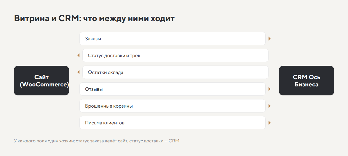 Витрина и CRM Ось Бизнеса: заказы, статусы доставки, остатки, отзывы, брошенные корзины, письма