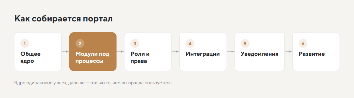 Как собирается портал: ядро, модули под процессы, роли и права, интеграции, уведомления, развитие