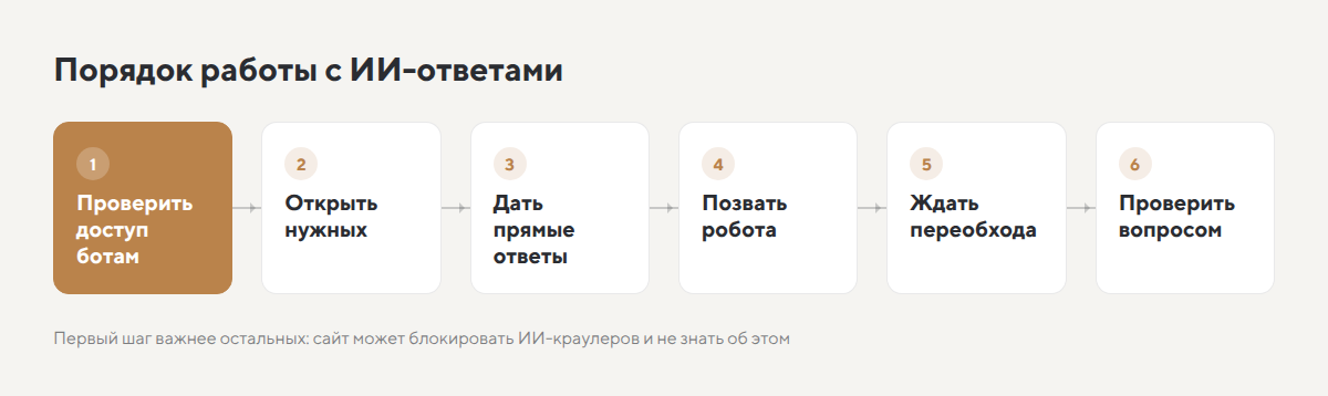 Порядок работы с ИИ-ответами: проверить доступ ботам, открыть нужных, дать прямые ответы, позвать робота, ждать переобхода, проверить вопросом